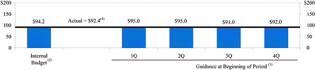 (2002 ANNUAL REVENUE BAR GRAPH